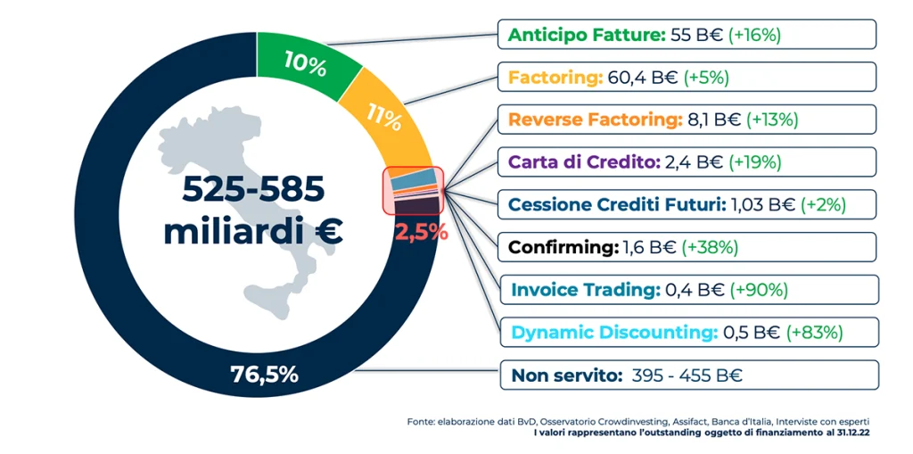 grafico del mercato italiano potenziale per la supply chain finance